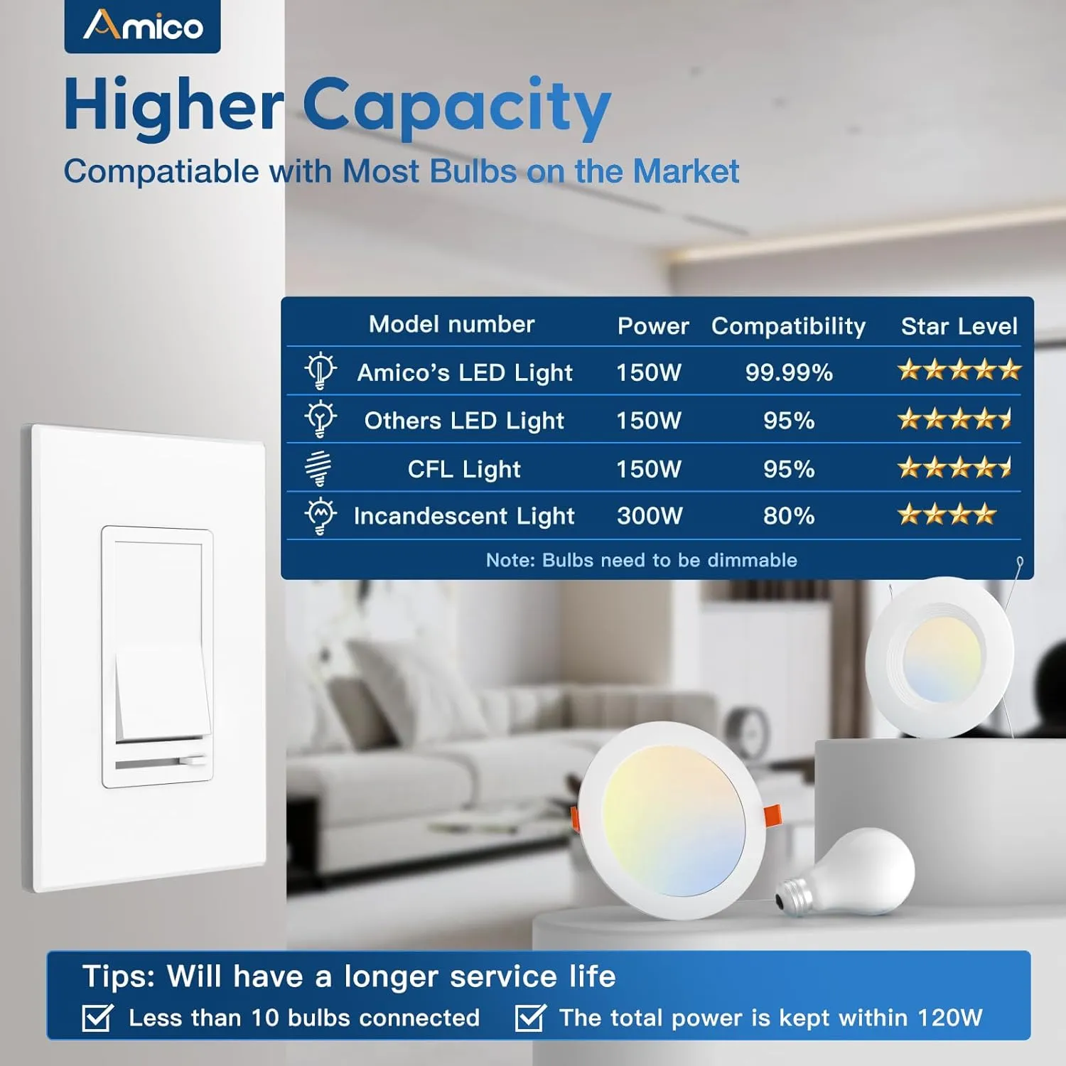 Amico 2 Pack Dimmer Light Switch, Single-Pole or 3-Way Compatible Slide Control Dimmer, Suitable for 150W LED Light/CFL/Incandescent and 600W Tungsten Bulb, Wall Plates and Screws Included, White